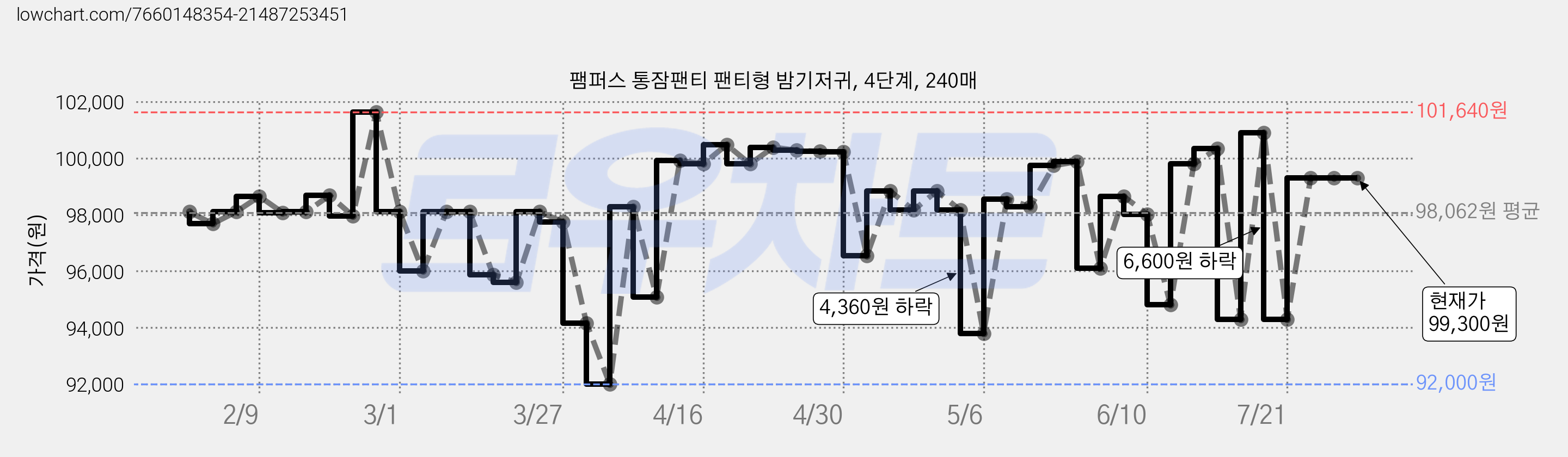 팸퍼스 통잠팬티 팬티형 밤기저귀, 4단계, 240매 가격 변동 차트, 현재가 99,300원, 역대최저가