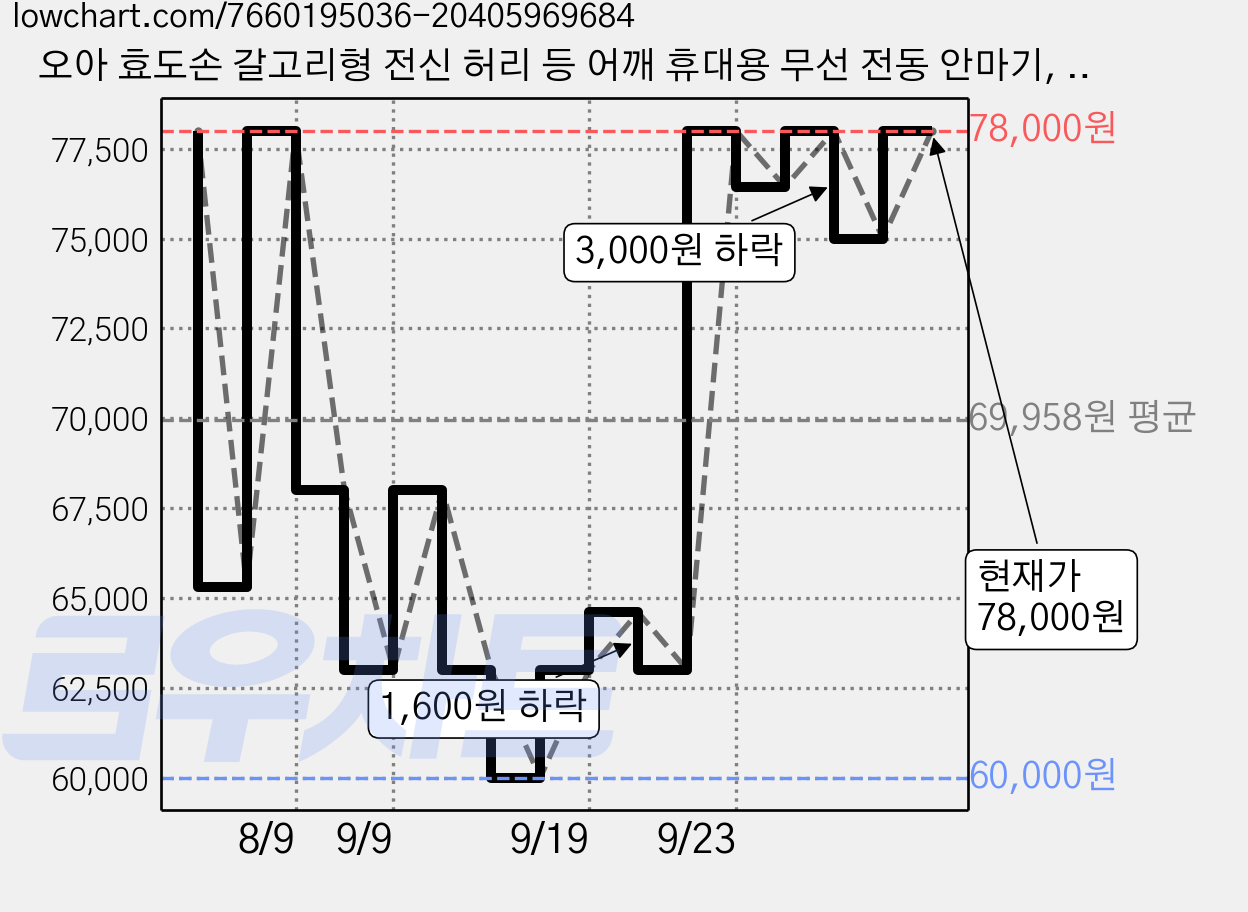 오아 효도손 갈고리형 전신 허리 등 어깨 휴대용 무선 전동 안마기, 블랙, OMSG-001BK 가격 변동 차트, 현재가 78,000원, 관측 최저가 60,000원