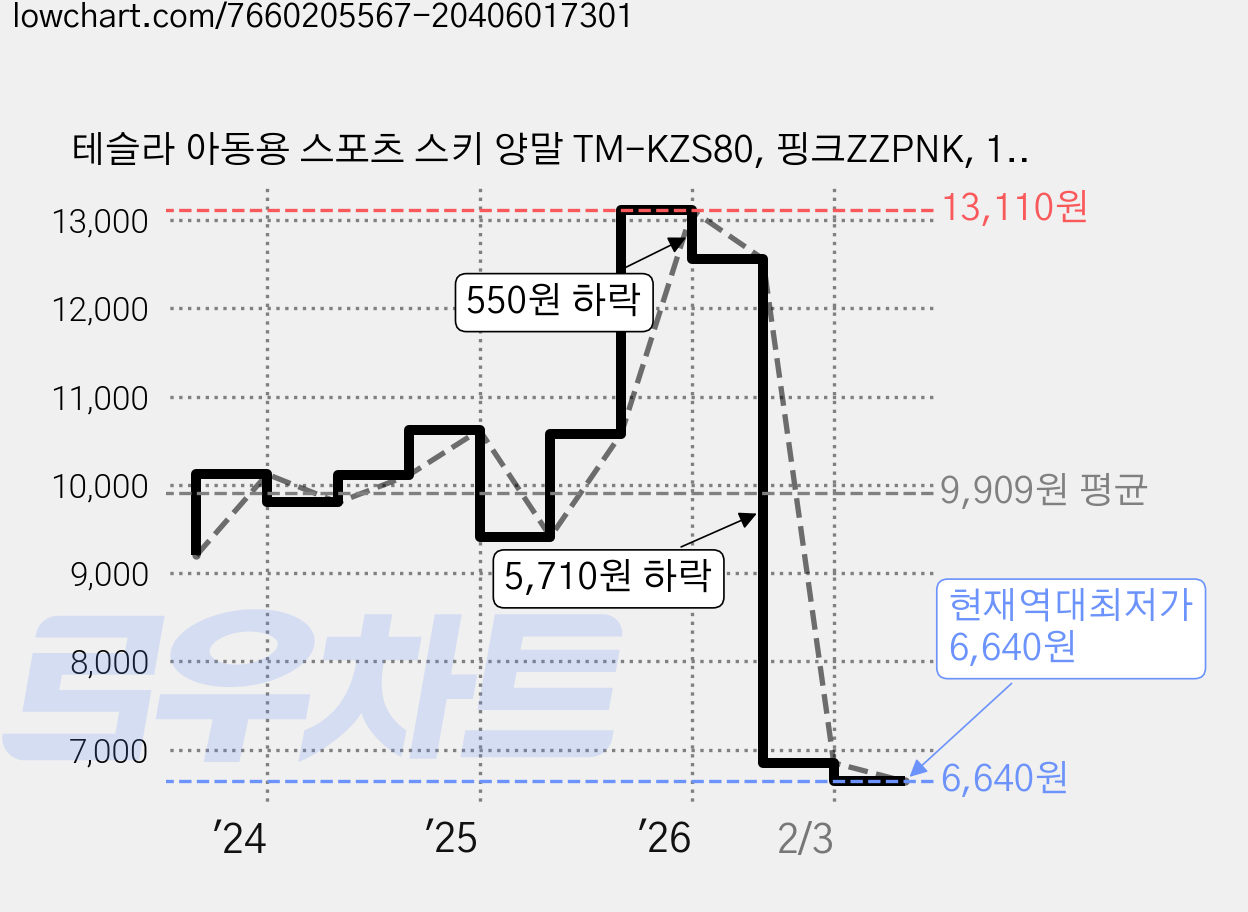 테슬라 아동용 스포츠 스키 양말 TM-KZS80, 핑크ZZPNK, 1세트 가격 변동 차트, 현재가 6,640원, 역대최저가