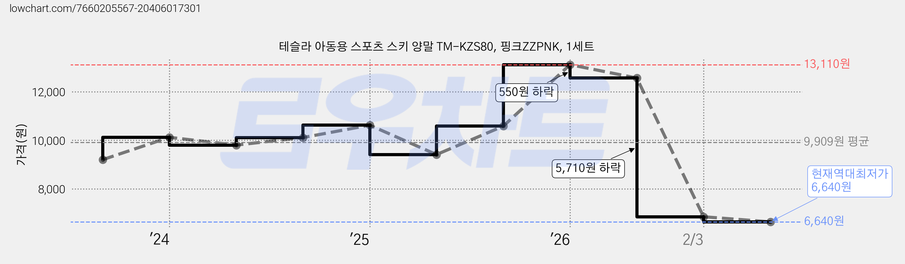 테슬라 아동용 스포츠 스키 양말 TM-KZS80, 핑크ZZPNK, 1세트 가격 변동 차트, 현재가 6,640원, 역대최저가