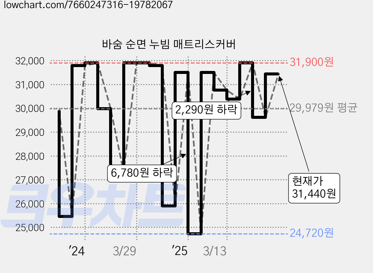 바숨 순면 누빔 매트리스커버 가격 변동 차트, 현재가 31,440원, 관측 최저가 24,720원