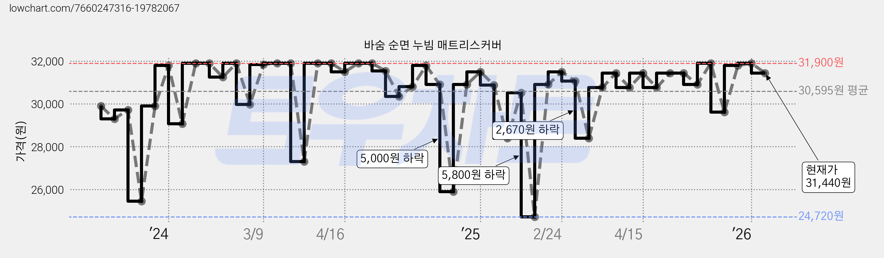 바숨 순면 누빔 매트리스커버 가격 변동 차트, 현재가 31,440원, 관측 최저가 24,720원