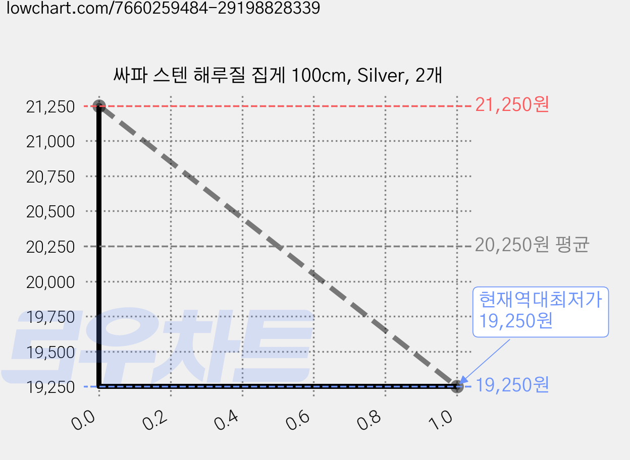 싸파 스텐 해루질 집게 100cm, Silver, 2개 가격 변동 차트, 현재가 19,250원, 역대최저가