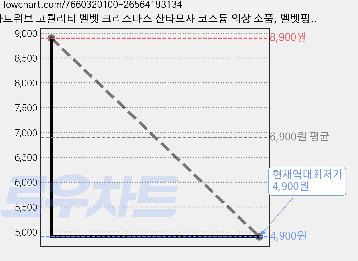 아트위브 고퀄리티 벨벳 크리스마스 산타모자 코스튬 의상 소품, 벨벳핑크 (소형), 1개 가격 변동 차트, 현재가 4,900원, 역대최저가
