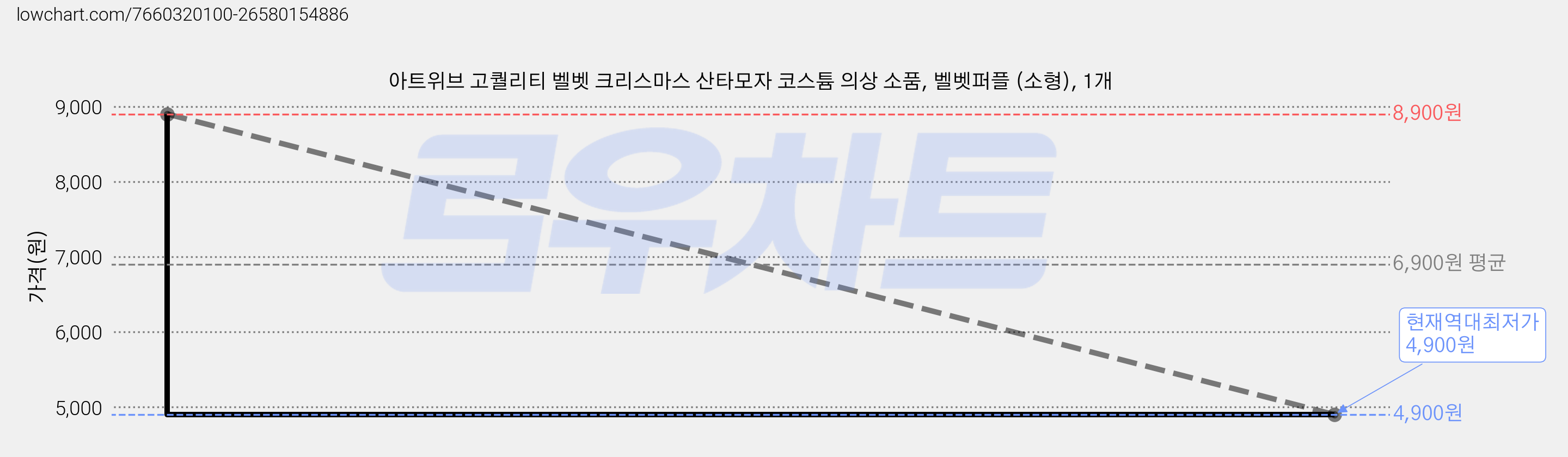 아트위브 고퀄리티 벨벳 크리스마스 산타모자 코스튬 의상 소품, 벨벳퍼플 (소형), 1개 가격 변동 차트, 현재가 4,900원, 역대최저가