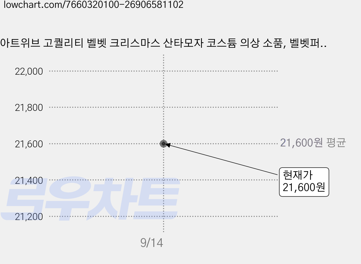 아트위브 고퀄리티 벨벳 크리스마스 산타모자 코스튬 의상 소품, 벨벳퍼플 (소형), 3개 가격 변동 차트, 현재가 21,600원