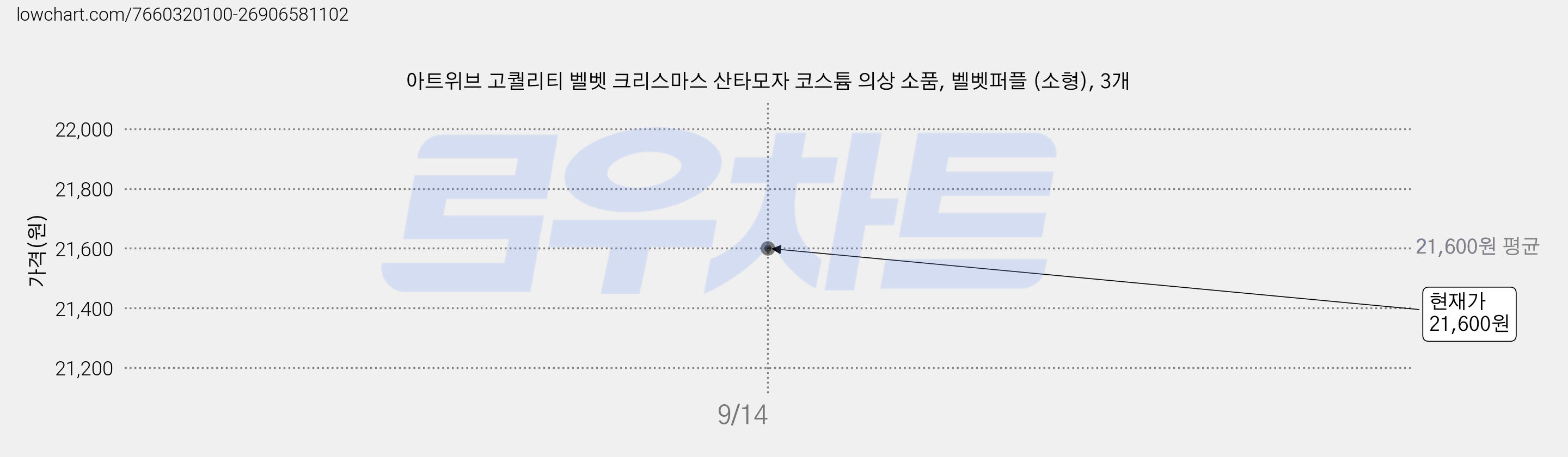 아트위브 고퀄리티 벨벳 크리스마스 산타모자 코스튬 의상 소품, 벨벳퍼플 (소형), 3개 가격 변동 차트, 현재가 21,600원