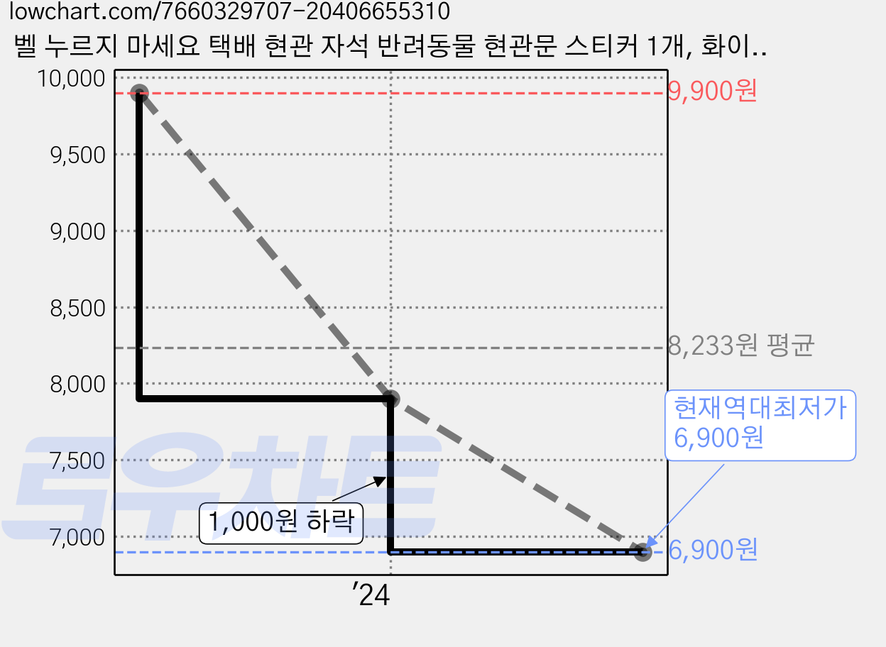 벨 누르지 마세요 택배 현관 자석 반려동물 현관문 스티커 1개, 화이트 가격 변동 차트, 현재가 6,900원, 역대최저가