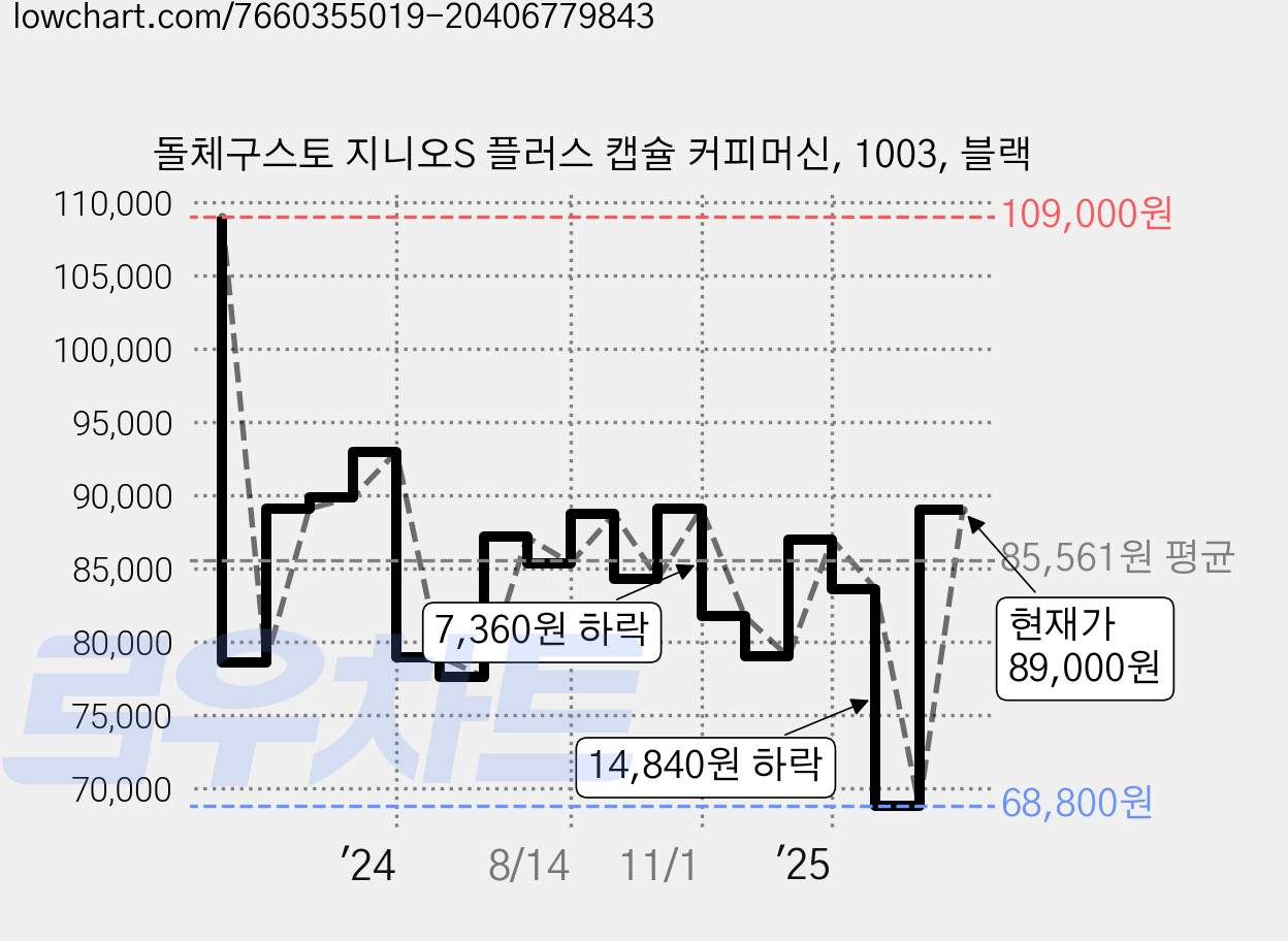 돌체구스토 지니오S 플러스 캡슐 커피머신, 1003, 블랙 가격 변동 차트, 현재가 89,000원, 관측 최저가 68,800원