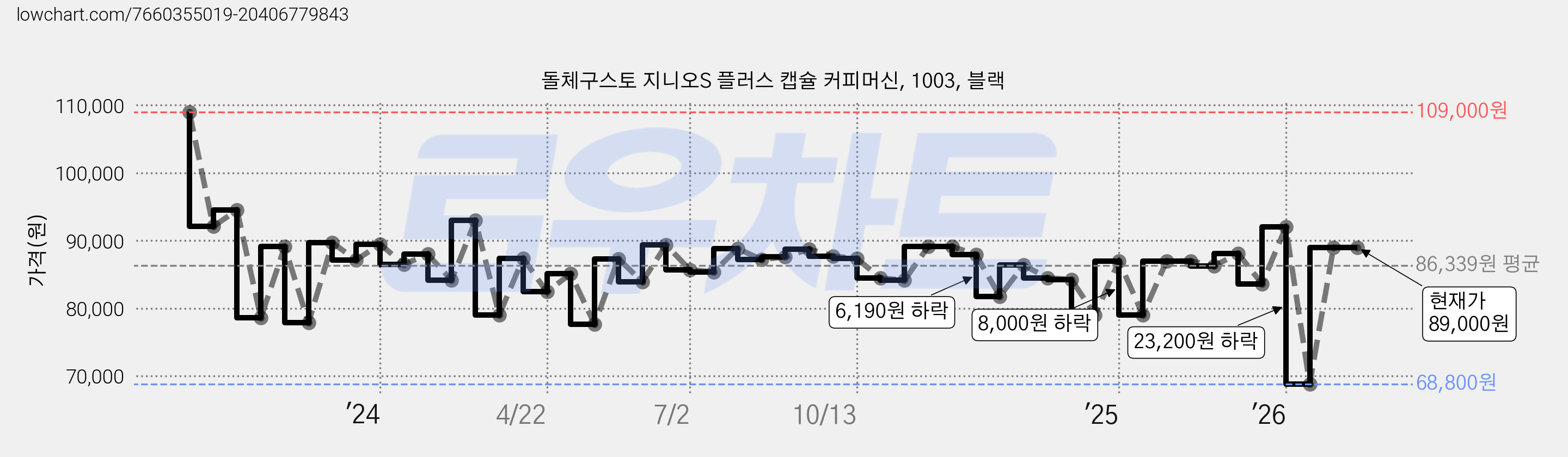 돌체구스토 지니오S 플러스 캡슐 커피머신, 1003, 블랙 가격 변동 차트, 현재가 89,000원, 관측 최저가 68,800원