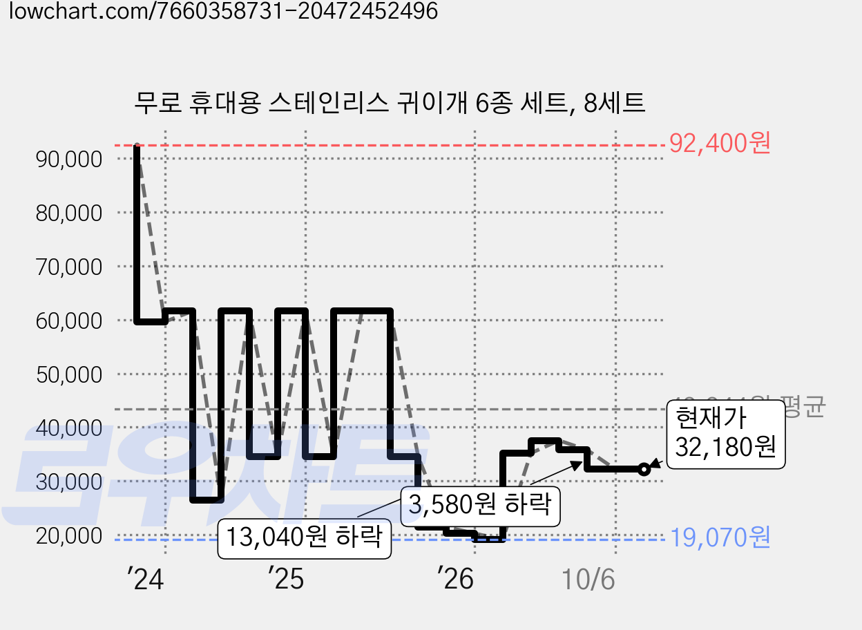 무로 휴대용 스테인리스 귀이개 6종 세트, 8세트 가격 변동 차트, 현재가 32,180원, 관측 최저가 19,070원