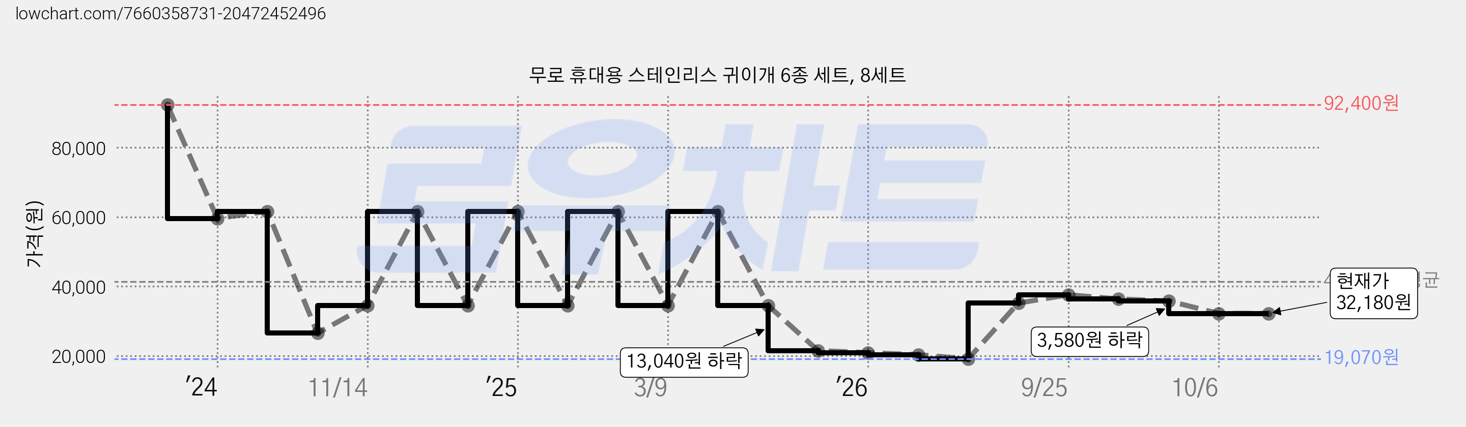 무로 휴대용 스테인리스 귀이개 6종 세트, 8세트 가격 변동 차트, 현재가 32,180원, 관측 최저가 19,070원