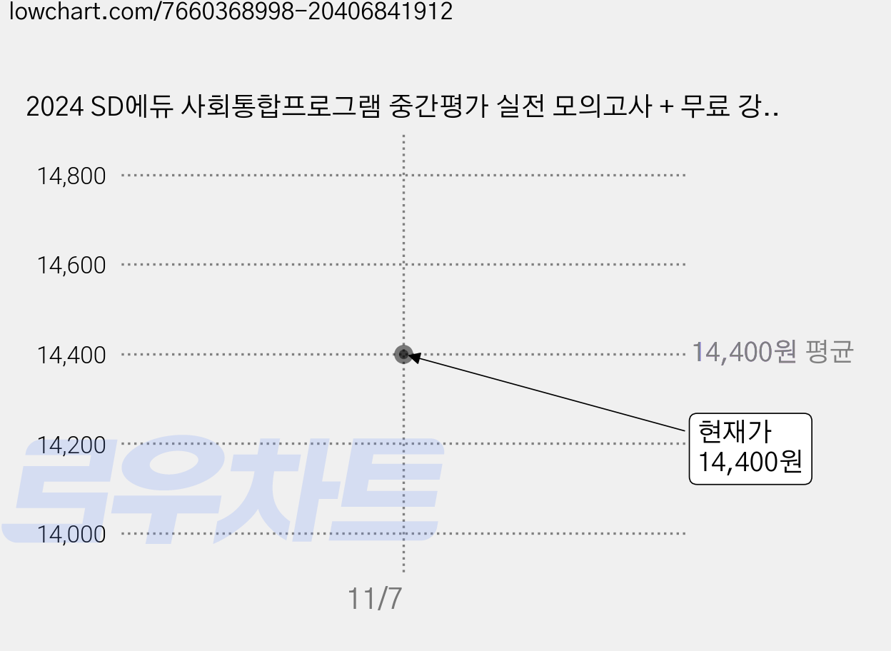 2024 SD에듀 사회통합프로그램 중간평가 실전 모의고사 + 무료 강의, 시대고시기획 가격 변동 차트, 현재가 14,400원