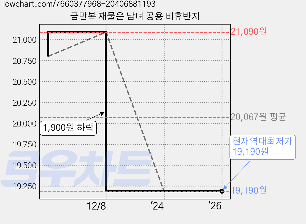 금만복 재물운 남녀 공용 비휴반지 가격 변동 차트, 현재가 19,190원, 역대최저가