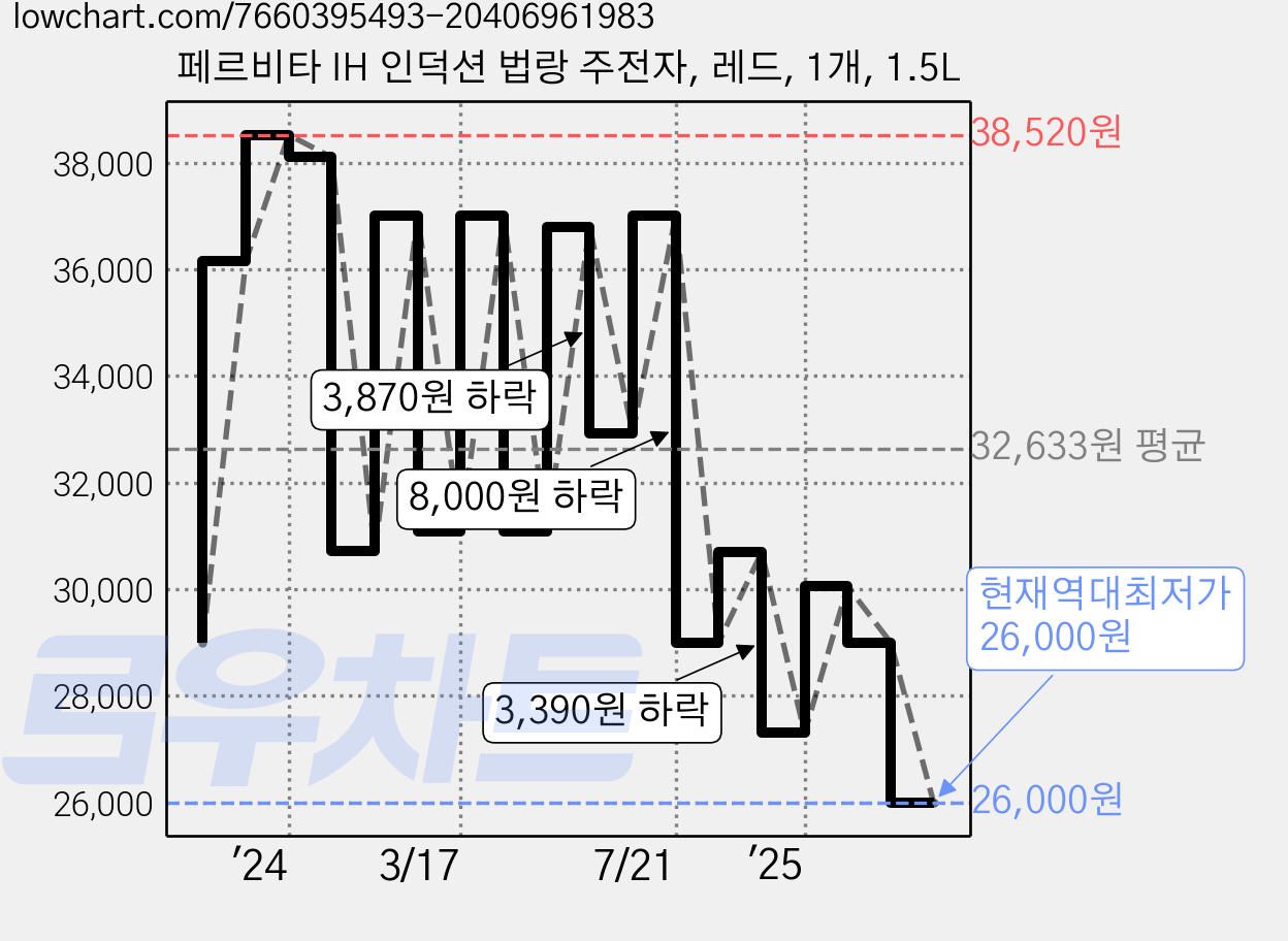 페르비타 IH 인덕션 법랑 주전자, 레드, 1개, 1.5L 가격 변동 차트, 현재가 26,000원, 역대최저가