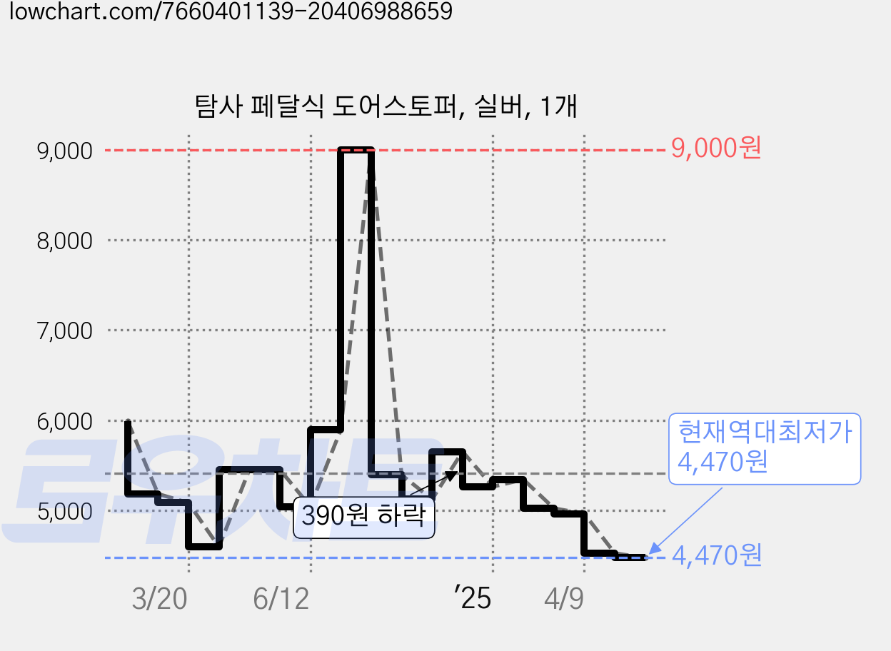 탐사 페달식 도어스토퍼, 실버, 1개 가격 변동 차트, 현재가 4,470원, 역대최저가