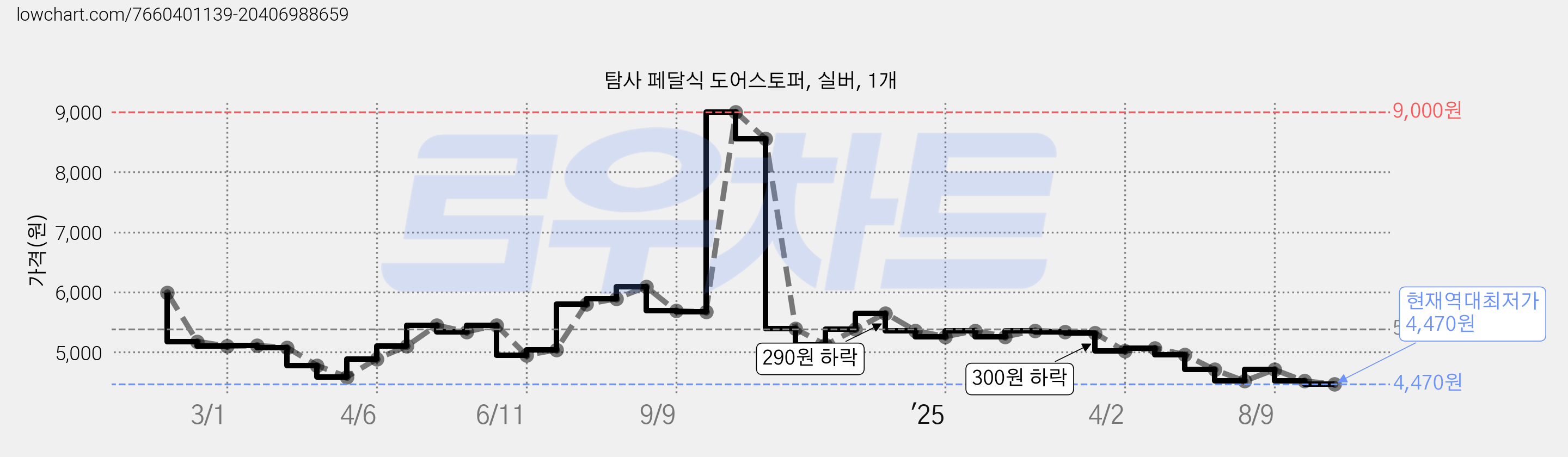 탐사 페달식 도어스토퍼, 실버, 1개 가격 변동 차트, 현재가 4,470원, 역대최저가