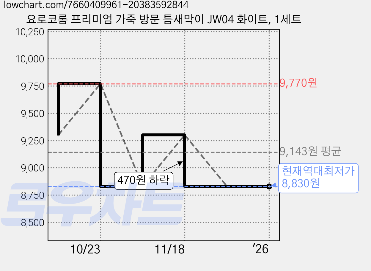 요로코롬 프리미엄 가죽 방문 틈새막이 JW04 화이트, 1세트 가격 변동 차트, 현재가 8,830원, 역대최저가