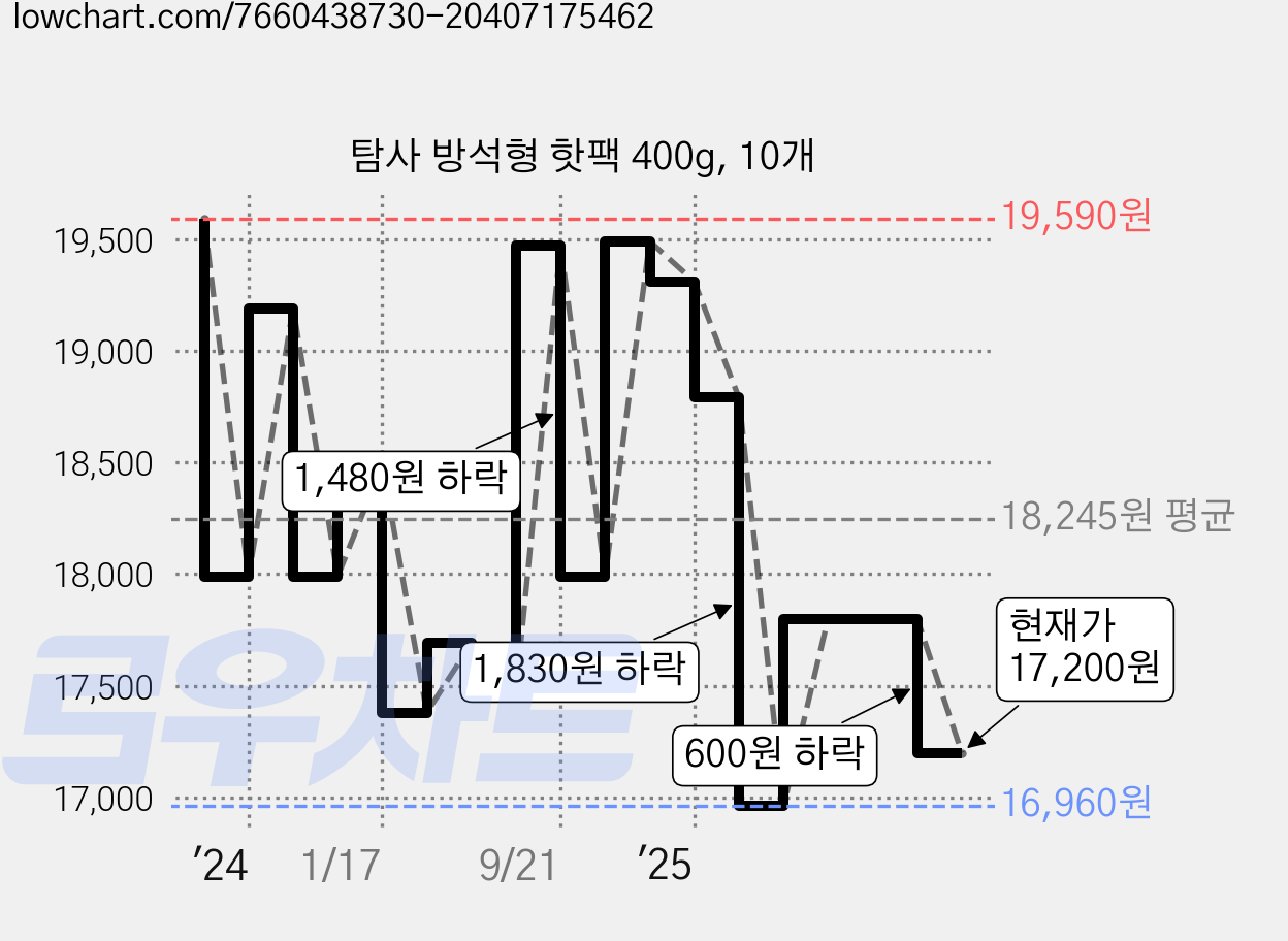탐사 방석형 핫팩 400g, 10개 가격 변동 차트, 현재가 17,200원, 관측 최저가 16,960원