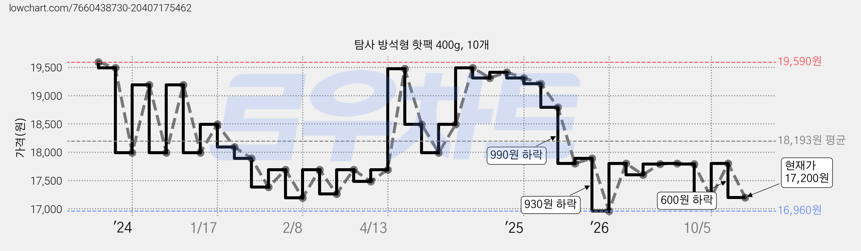 탐사 방석형 핫팩 400g, 10개 가격 변동 차트, 현재가 17,200원, 관측 최저가 16,960원