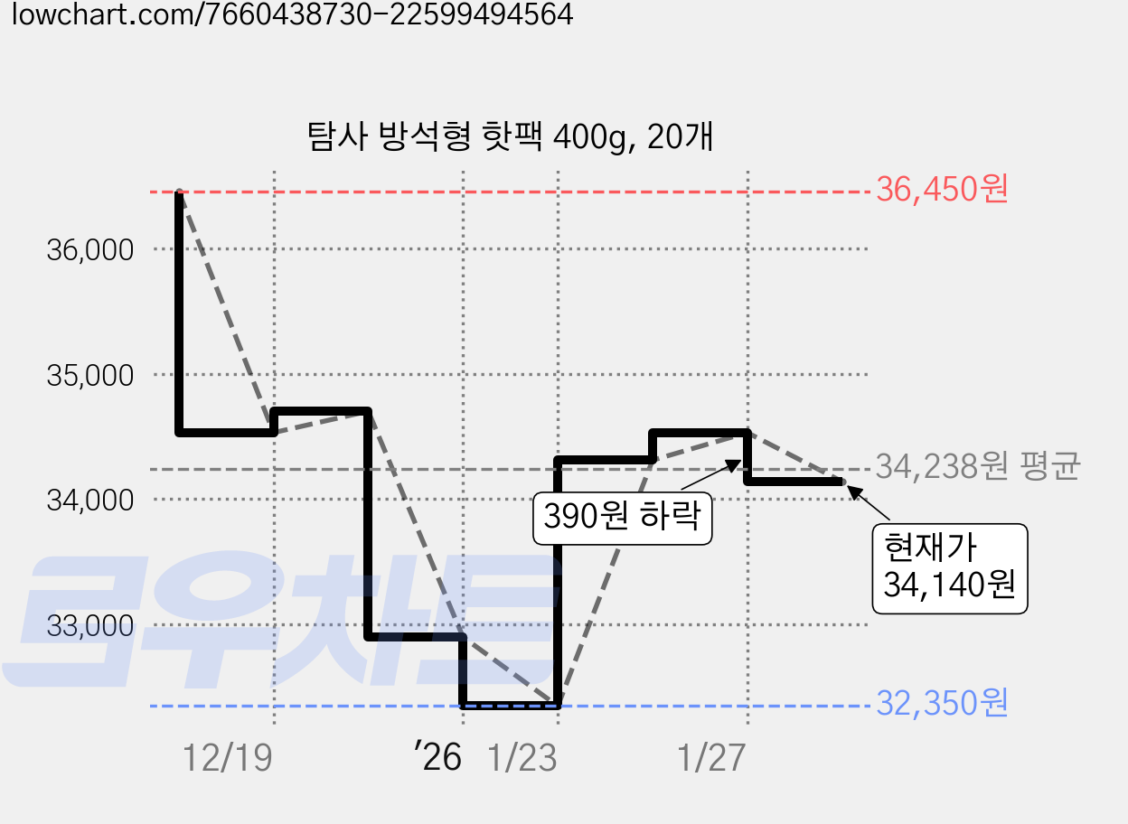 탐사 방석형 핫팩 400g, 20개 가격 변동 차트, 현재가 34,140원, 관측 최저가 32,350원