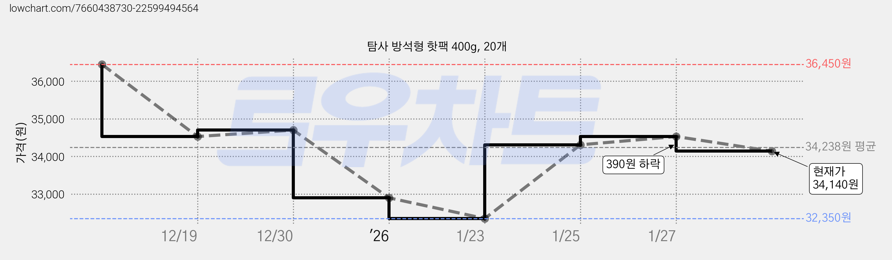 탐사 방석형 핫팩 400g, 20개 가격 변동 차트, 현재가 34,140원, 관측 최저가 32,350원