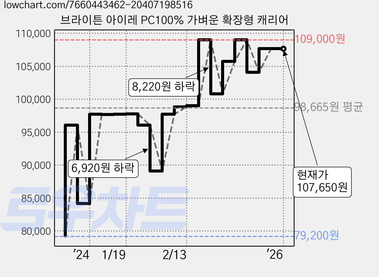 브라이튼 아이레 PC100% 가벼운 확장형 캐리어 가격 변동 차트, 현재가 107,650원, 역대최저가