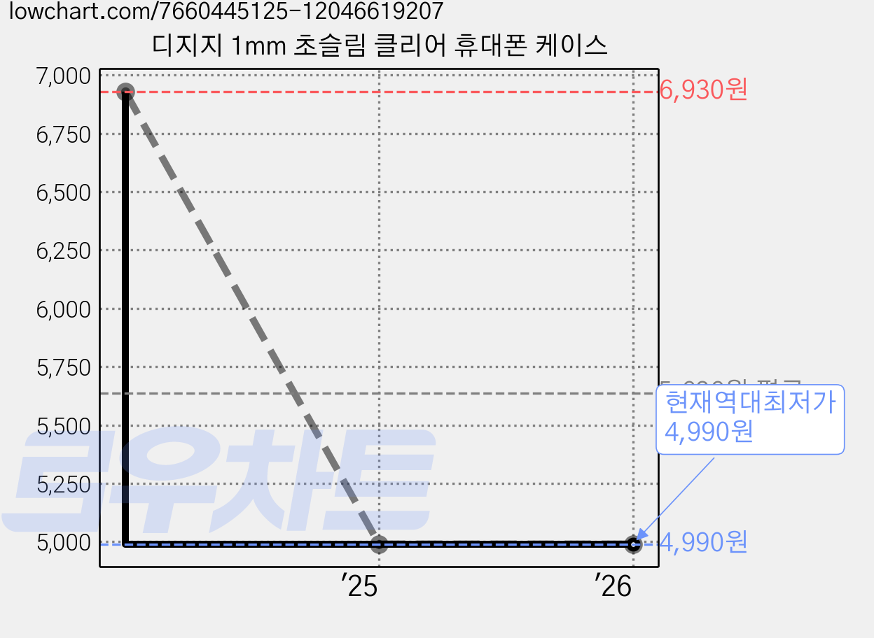 디지지 1mm 초슬림 클리어 휴대폰 케이스 가격 변동 차트, 현재가 4,990원, 역대최저가
