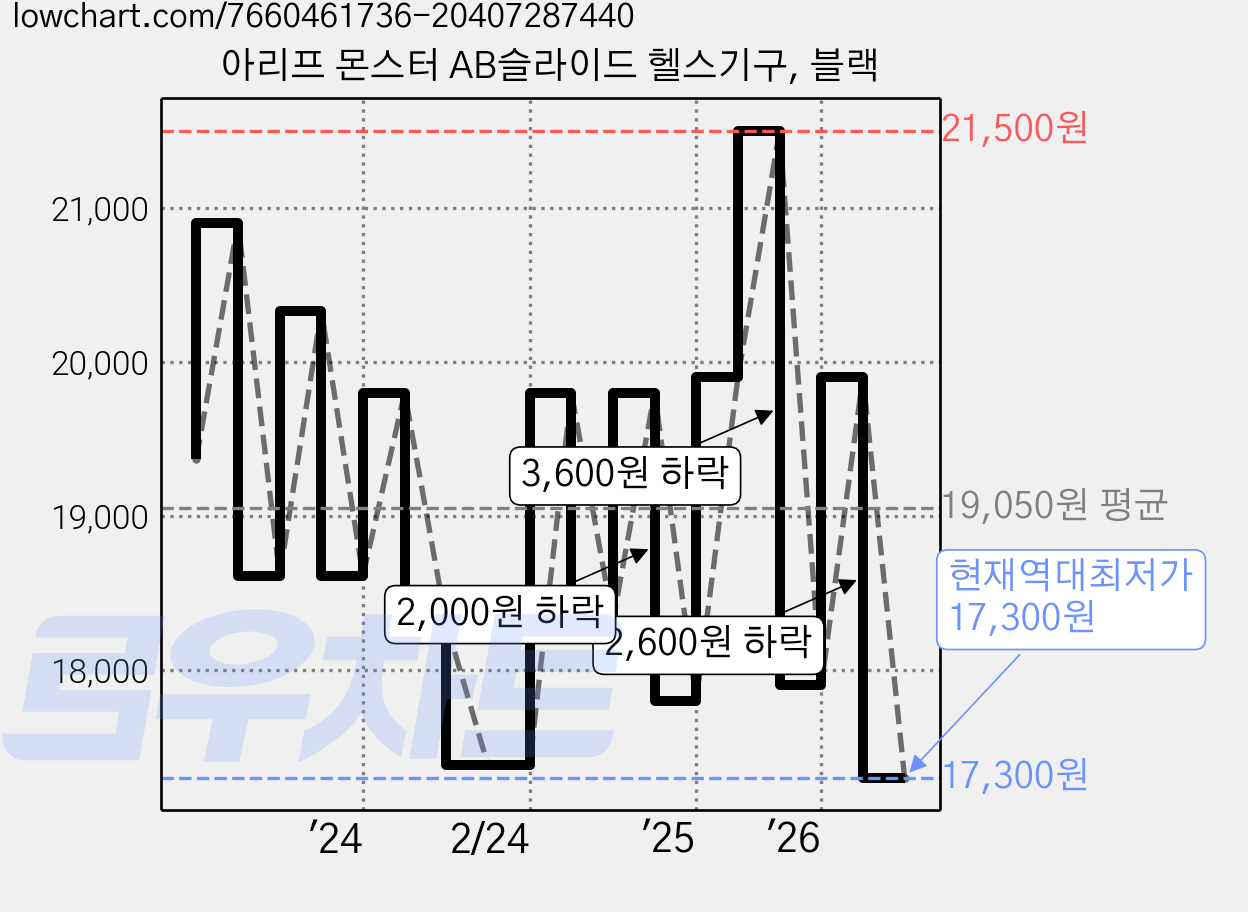 아리프 몬스터 AB슬라이드 헬스기구, 블랙 가격 변동 차트, 현재가 17,300원, 역대최저가