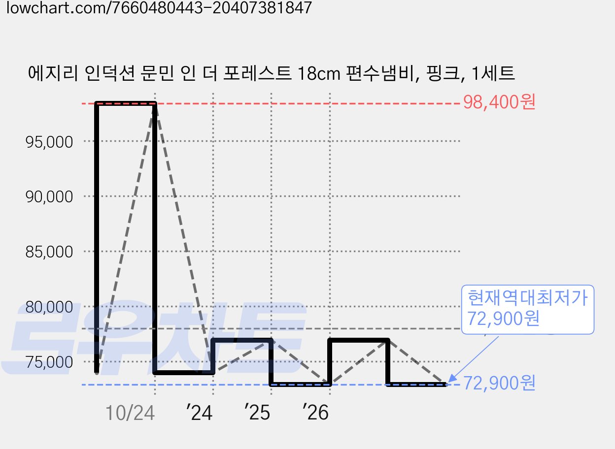 에지리 인덕션 문민 인 더 포레스트 18cm 편수냄비, 핑크, 1세트 가격 변동 차트, 현재가 72,900원, 역대최저가