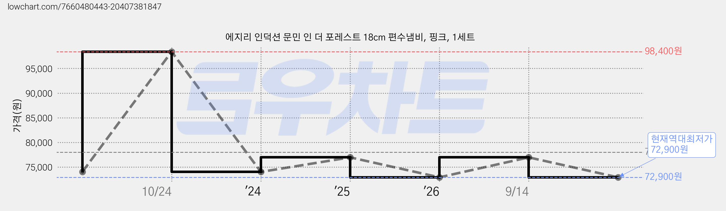 에지리 인덕션 문민 인 더 포레스트 18cm 편수냄비, 핑크, 1세트 가격 변동 차트, 현재가 72,900원, 역대최저가