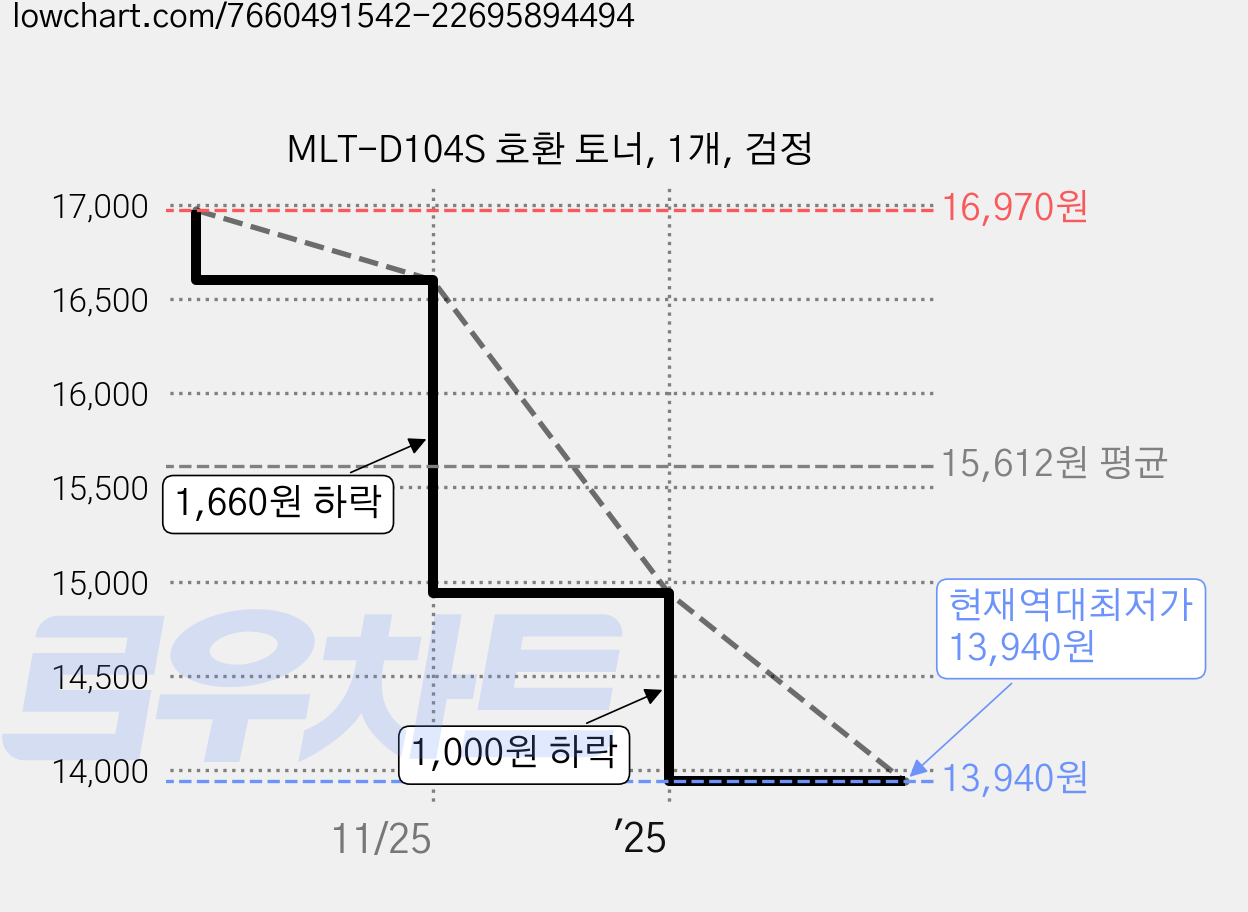 MLT-D104S 호환 토너, 1개, 검정 가격 변동 차트, 현재가 13,940원, 역대최저가