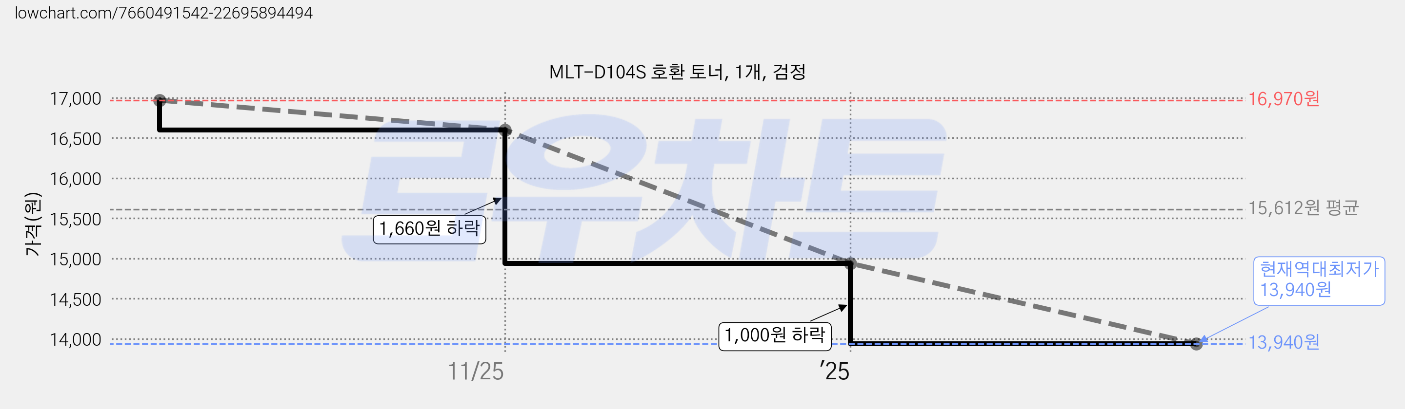 MLT-D104S 호환 토너, 1개, 검정 가격 변동 차트, 현재가 13,940원, 역대최저가