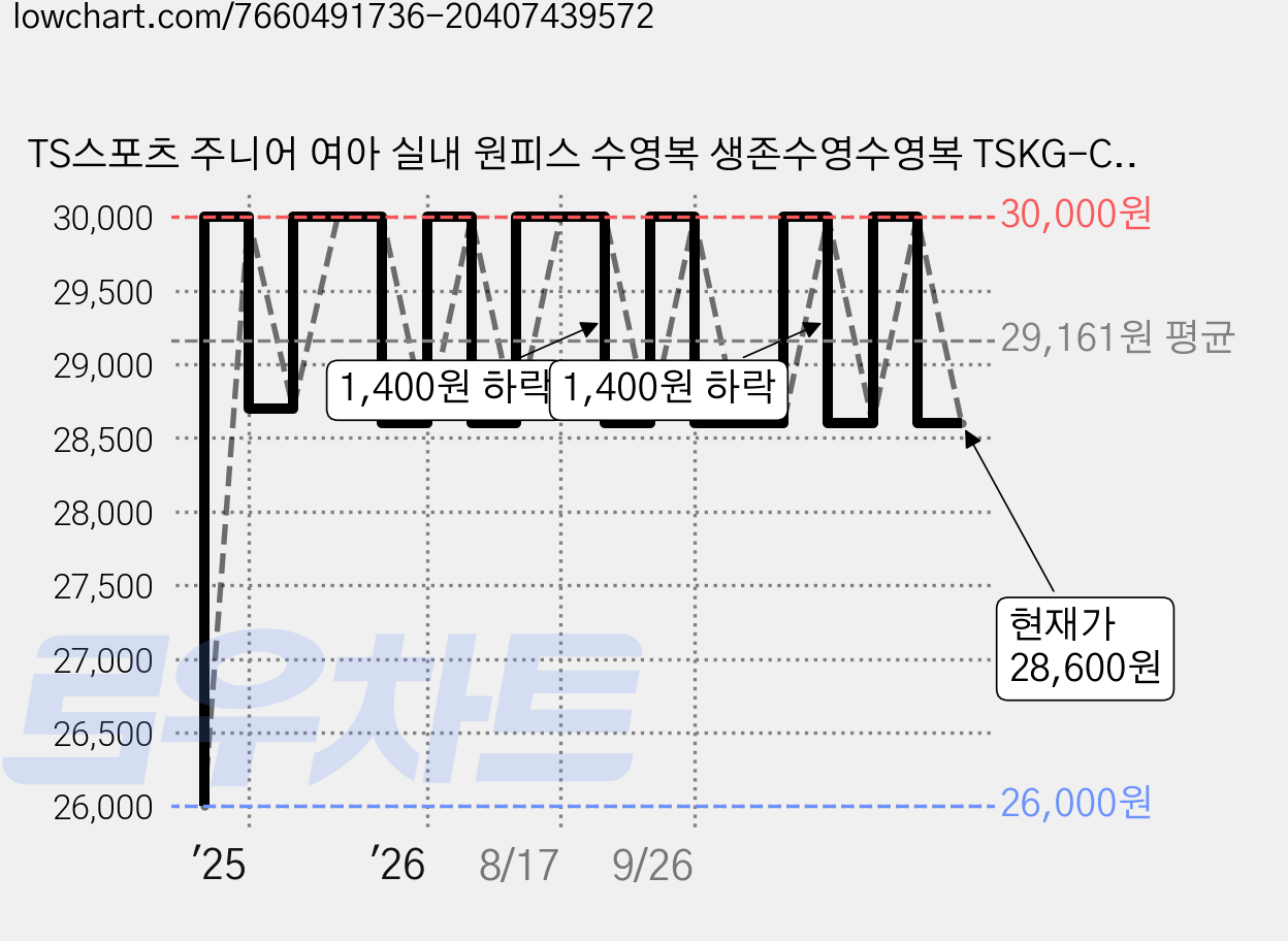 TS스포츠 주니어 여아 실내 원피스 수영복 생존수영수영복 TSKG-CP 601 가격 변동 차트, 현재가 28,600원, 관측 최저가 26,000원