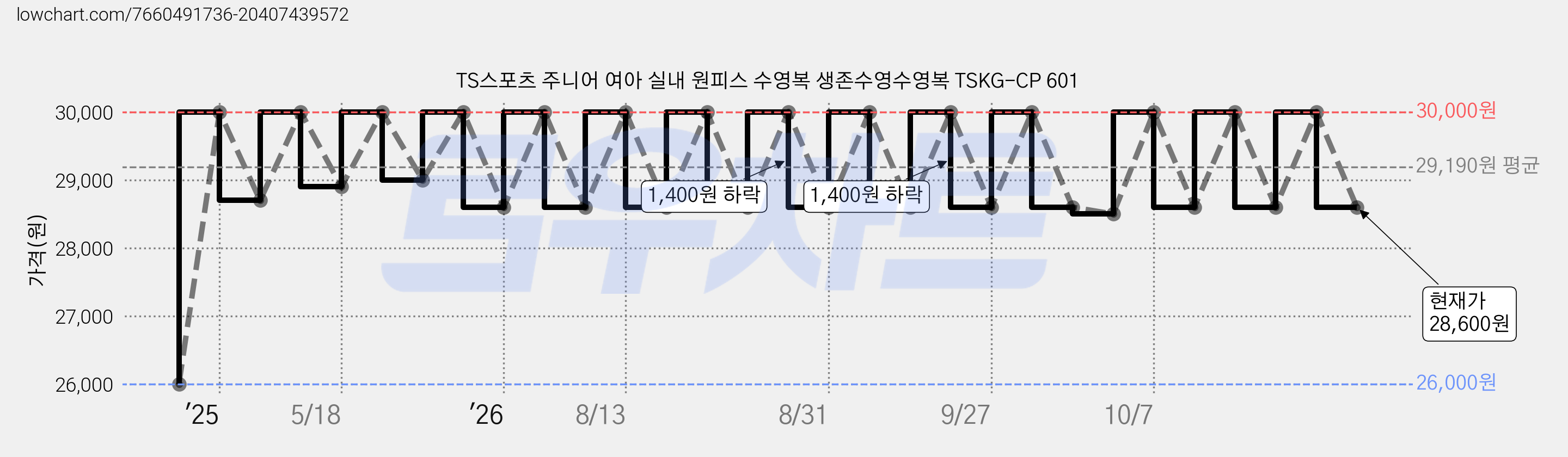 TS스포츠 주니어 여아 실내 원피스 수영복 생존수영수영복 TSKG-CP 601 가격 변동 차트, 현재가 28,600원, 관측 최저가 26,000원
