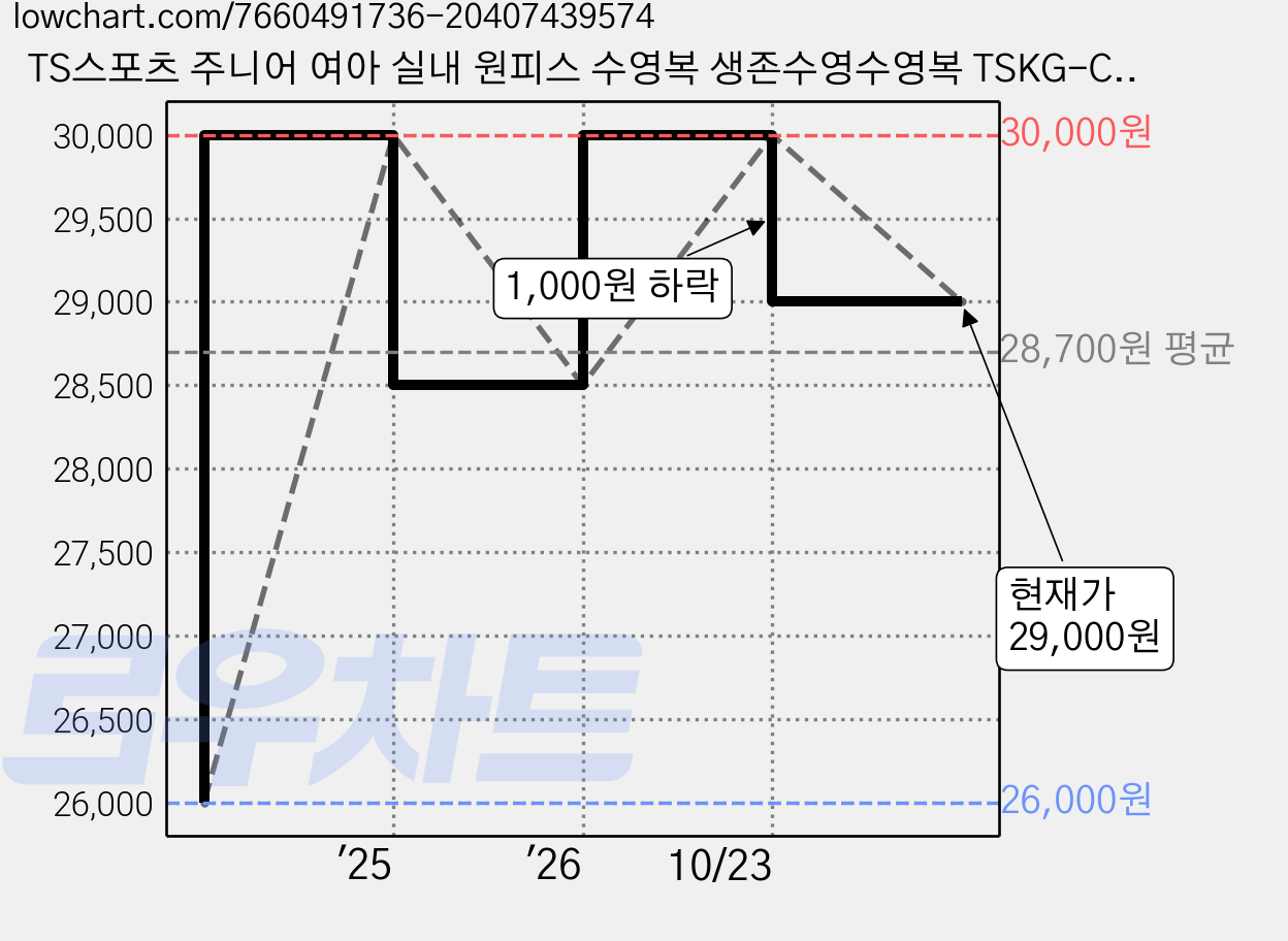 TS스포츠 주니어 여아 실내 원피스 수영복 생존수영수영복 TSKG-CP 601 가격 변동 차트, 현재가 29,000원, 관측 최저가 26,000원