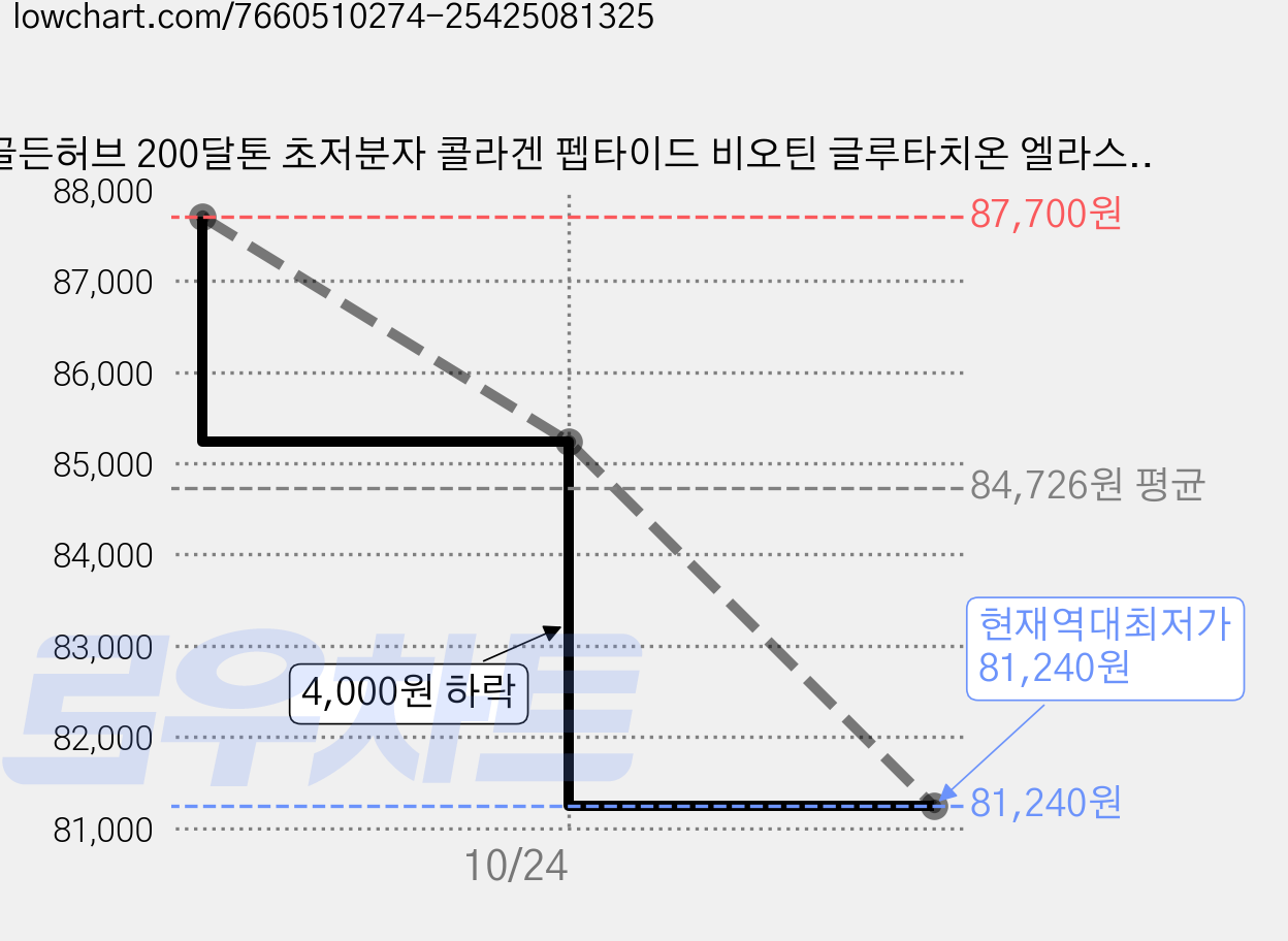 골든허브 200달톤 초저분자 콜라겐 펩타이드 비오틴 글루타치온 엘라스틴 60포, 180g, 4개 가격 변동 차트, 현재가 81,240원, 역대최저가