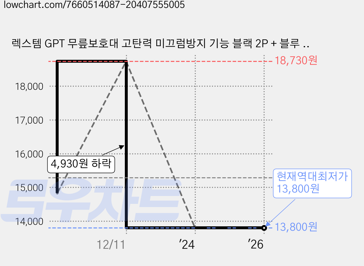 렉스템 GPT 무릎보호대 고탄력 미끄럼방지 기능 블랙 2P + 블루 2P, 1세트, 블랙, 블루 가격 변동 차트, 현재가 13,800원, 역대최저가