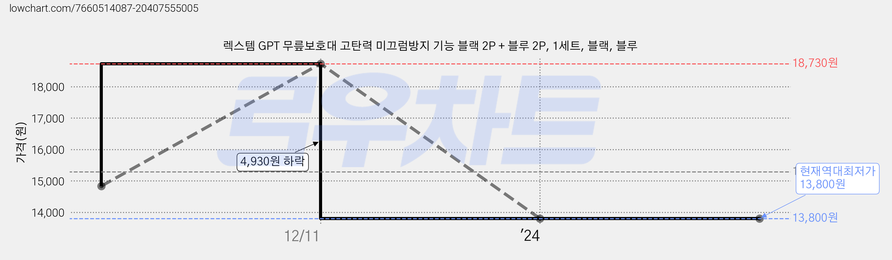 렉스템 GPT 무릎보호대 고탄력 미끄럼방지 기능 블랙 2P + 블루 2P, 1세트, 블랙, 블루 가격 변동 차트, 현재가 13,800원, 역대최저가