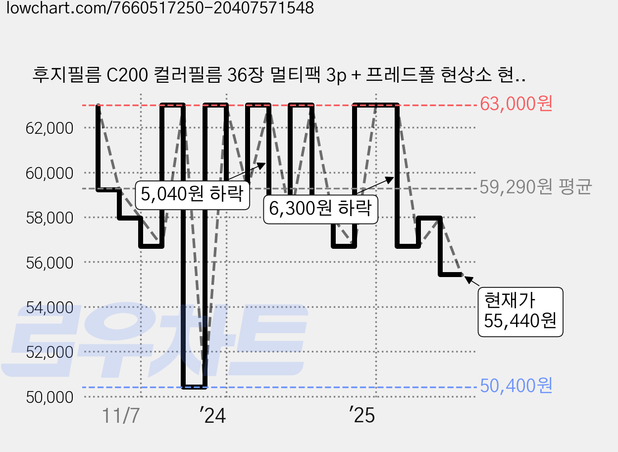 후지필름 C200 컬러필름 36장 멀티팩 3p + 프레드폴 현상소 현상스캔 교환권 3p, 1세트 가격 변동 차트, 현재가 55,440원, 관측 최저가 50,400원