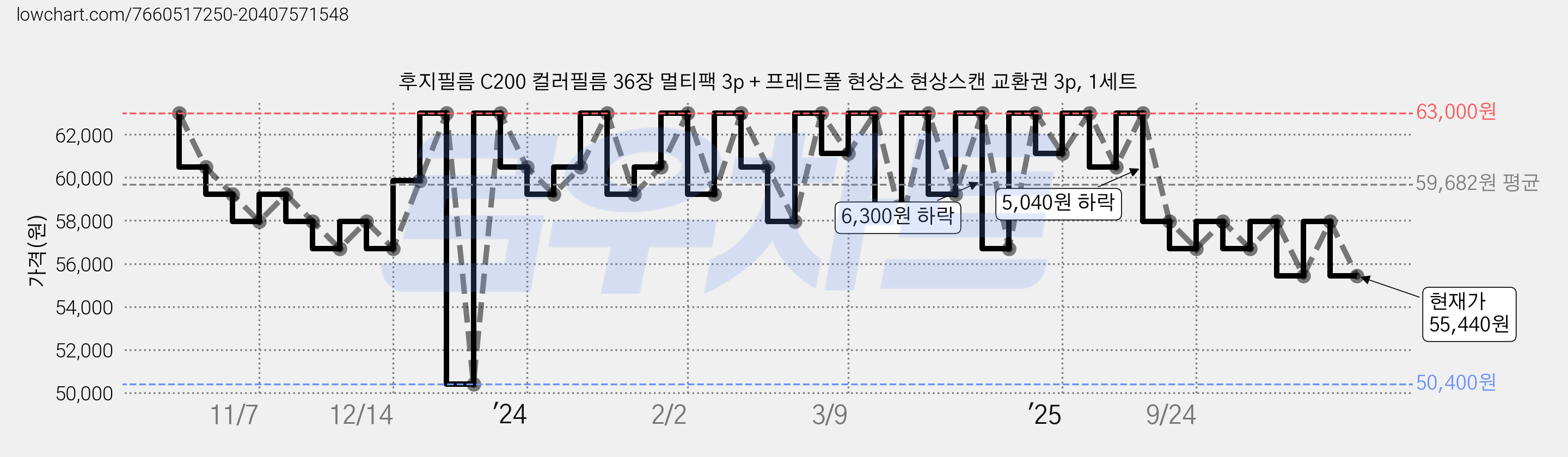 후지필름 C200 컬러필름 36장 멀티팩 3p + 프레드폴 현상소 현상스캔 교환권 3p, 1세트 가격 변동 차트, 현재가 55,440원, 관측 최저가 50,400원