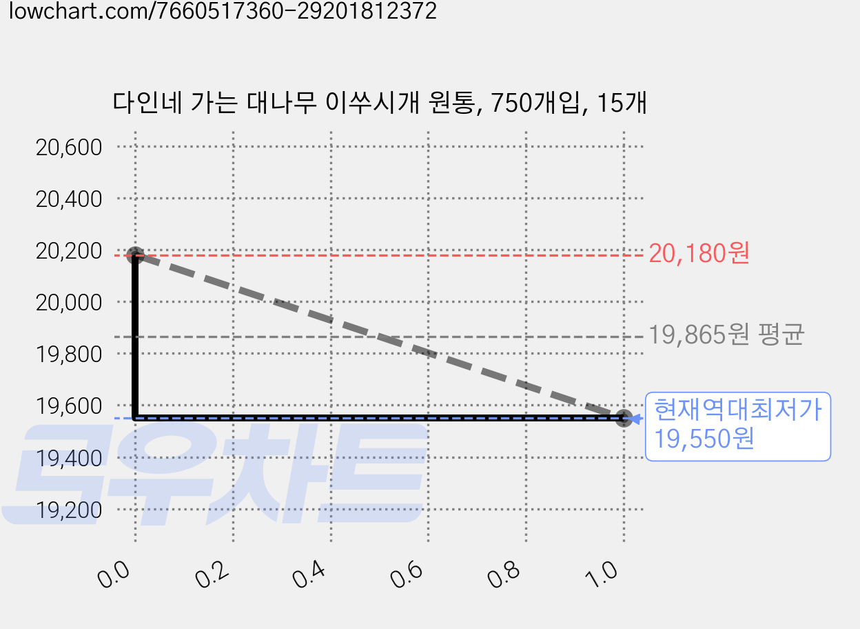 다인네 가는 대나무 이쑤시개 원통, 750개입, 15개 가격 변동 차트, 현재가 19,550원, 역대최저가