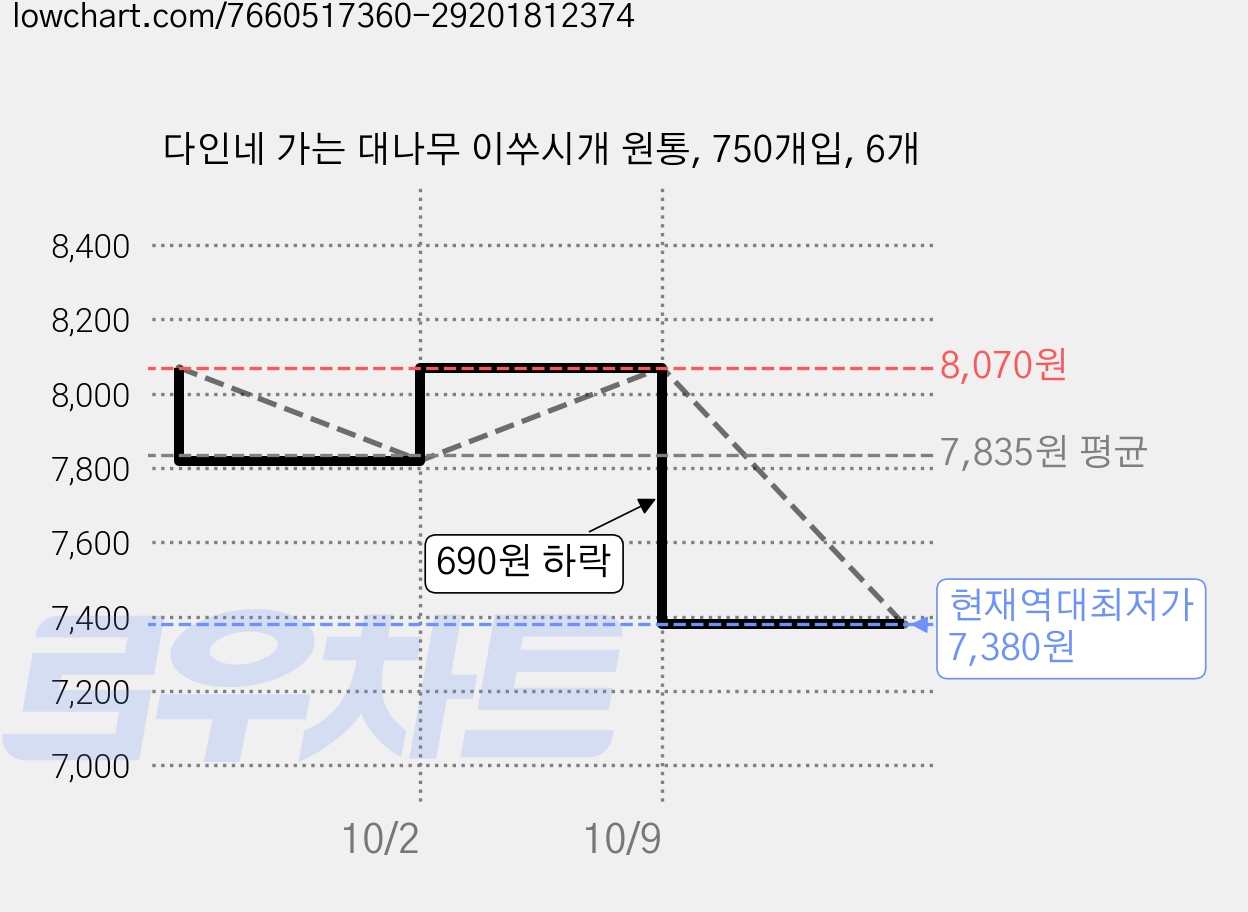 다인네 가는 대나무 이쑤시개 원통, 750개입, 6개 가격 변동 차트, 현재가 7,380원, 역대최저가