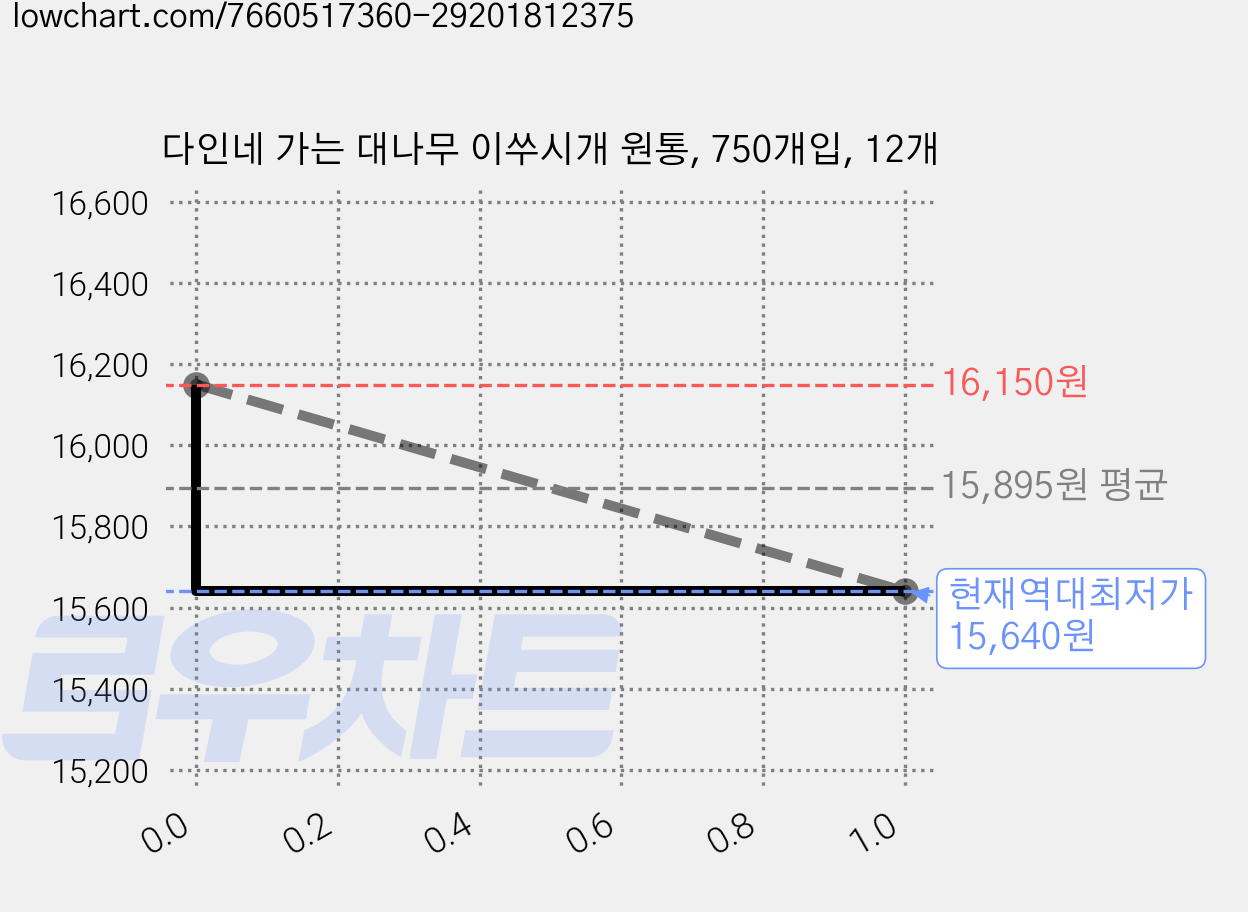 다인네 가는 대나무 이쑤시개 원통, 750개입, 12개 가격 변동 차트, 현재가 15,640원, 역대최저가