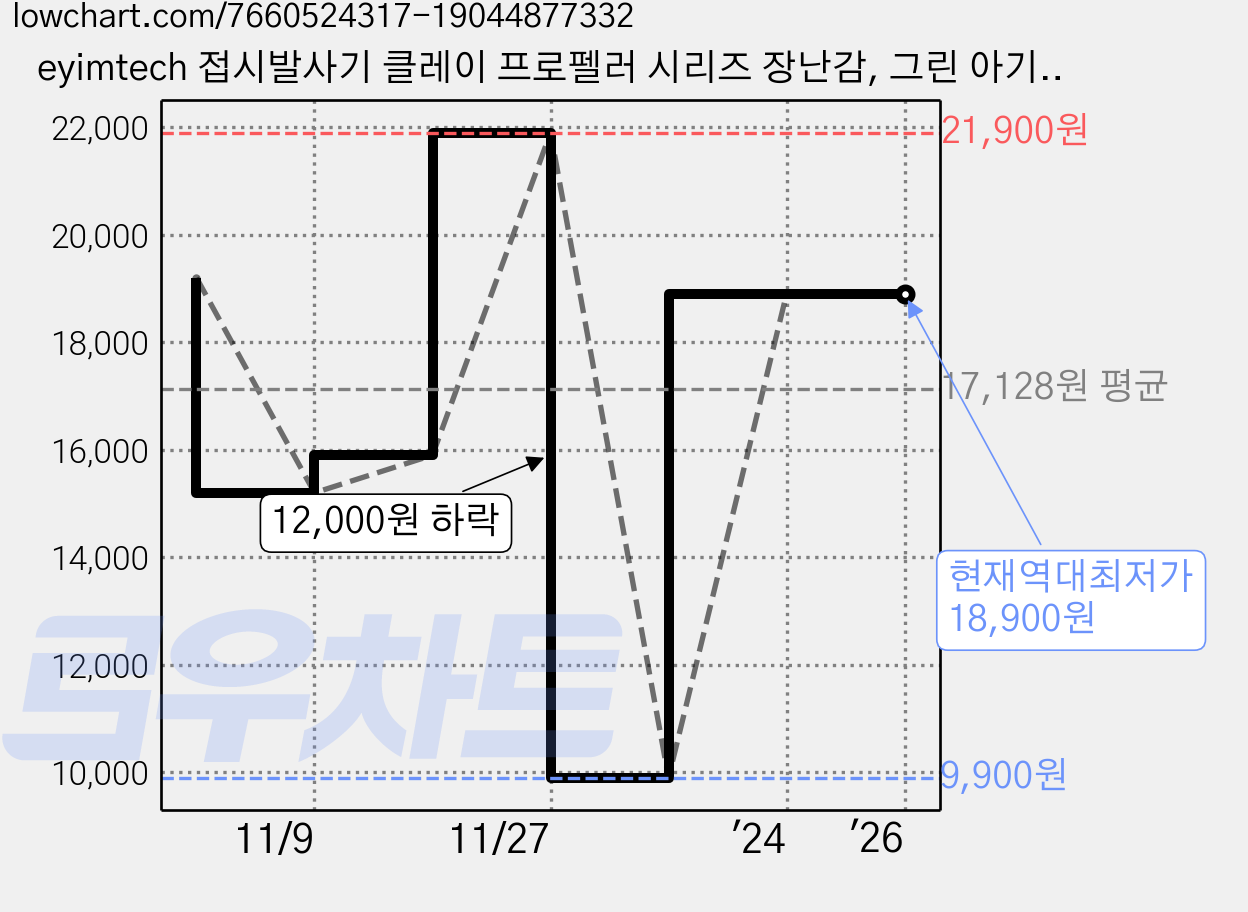 eyimtech 접시발사기 클레이 프로펠러 시리즈 장난감, 그린 아기코끼리, 1개 가격 변동 차트, 현재가 18,900원, 역대최저가