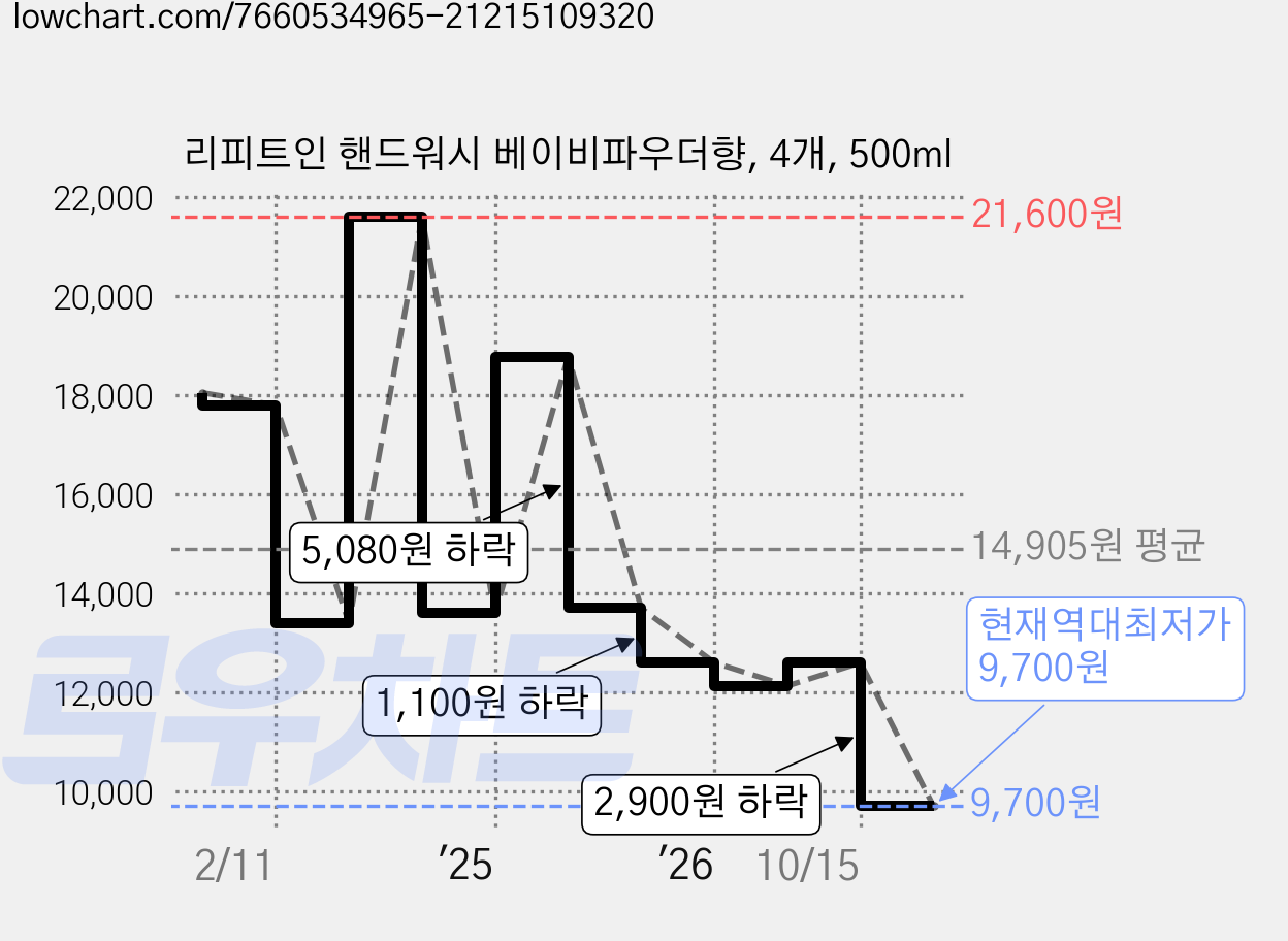 리피트인 핸드워시 베이비파우더향, 4개, 500ml 가격 변동 차트, 현재가 9,700원, 역대최저가