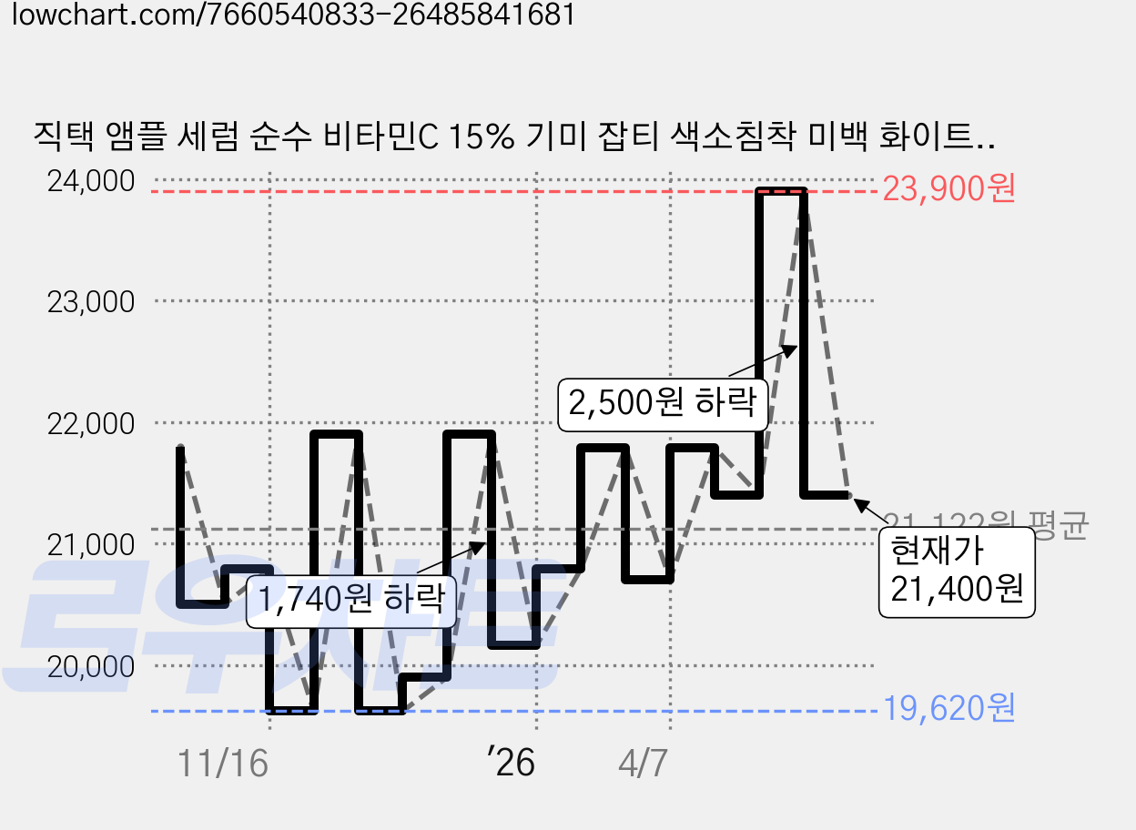 직택 앰플 세럼 순수 비타민C 15% 기미 잡티 색소침착 미백 화이트닝, 1개, 24ml 가격 변동 차트, 현재가 21,400원, 관측 최저가 19,620원
