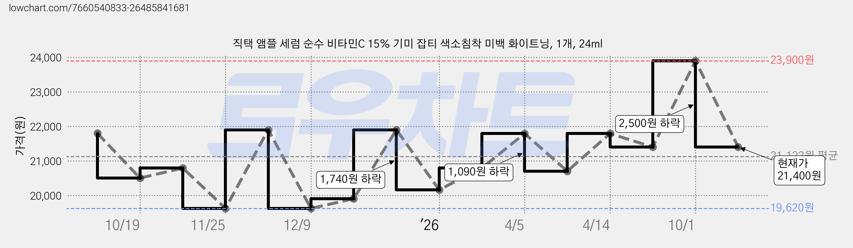 직택 앰플 세럼 순수 비타민C 15% 기미 잡티 색소침착 미백 화이트닝, 1개, 24ml 가격 변동 차트, 현재가 21,400원, 관측 최저가 19,620원