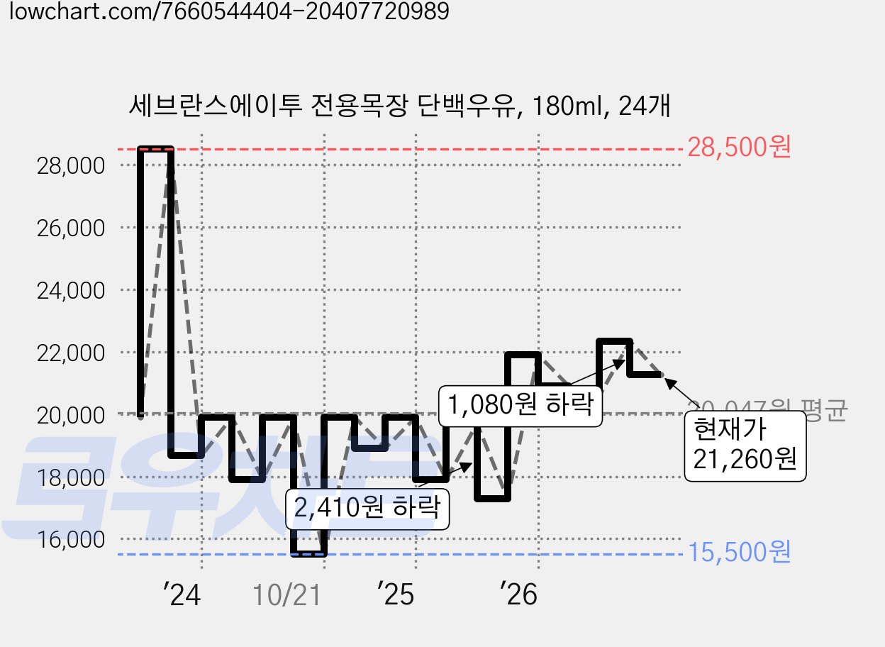 세브란스에이투 전용목장 단백우유, 180ml, 24개 가격 변동 차트, 현재가 22,260원, 관측 최저가 15,500원