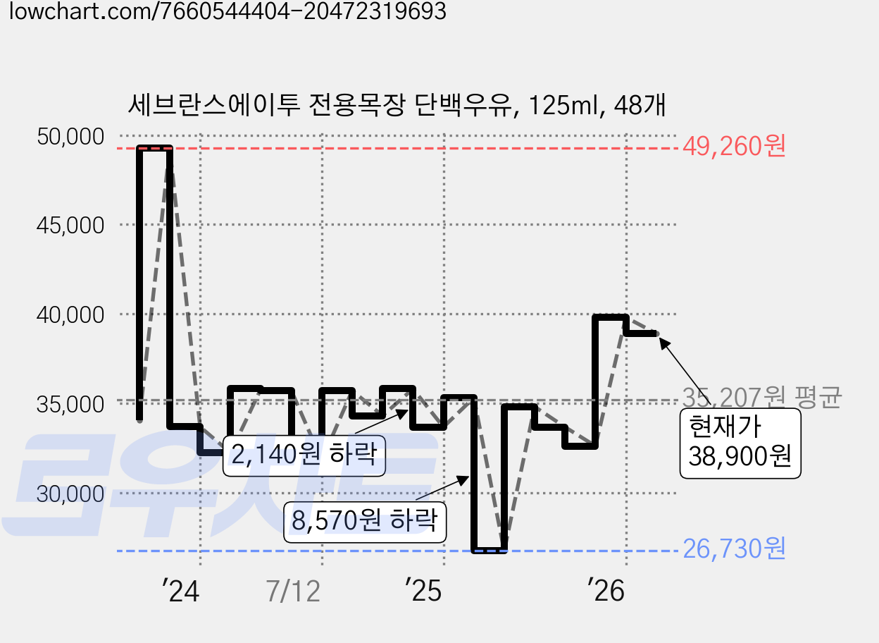 세브란스에이투 전용목장 단백우유, 125ml, 48개 가격 변동 차트, 현재가 38,900원, 관측 최저가 26,730원